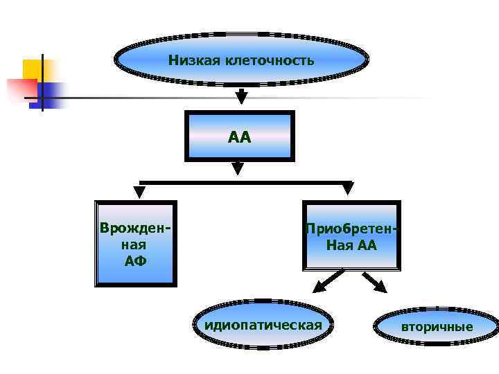 Низкая клеточность АА Врожденная АФ Приобретен. Ная АА идиопатическая вторичные 