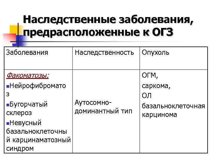Наследственные заболевания, предрасположенные к ОГЗ Заболевания Наследственность Факоматозы: n з Нейрофибромато Аутосомно. Бугорчатый доминантный