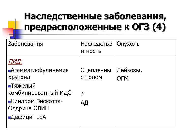 Наследственные заболевания, предрасположенные к ОГЗ (4) Заболевания Наследстве Опухоль н-ность ПИД: Агаммаглобулинемия Брутона n.