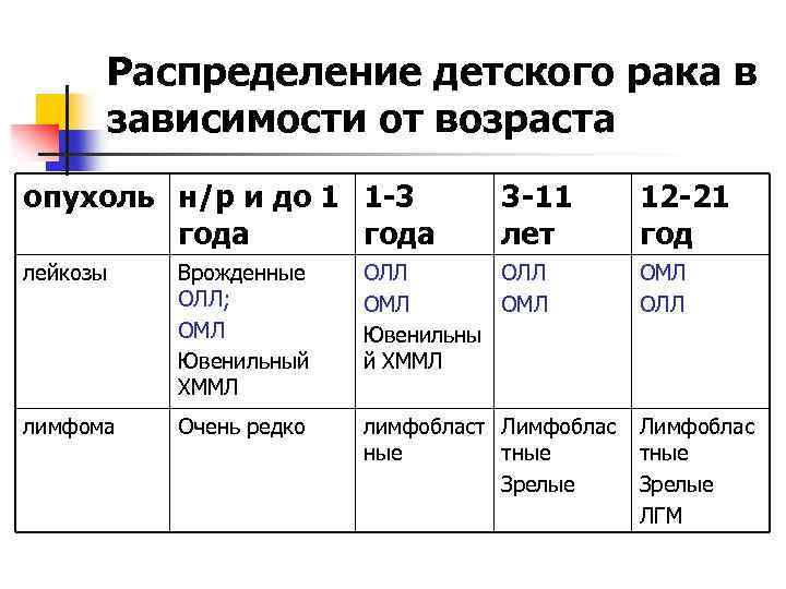 Распределение детского рака в зависимости от возраста опухоль н/р и до 1 1 -3