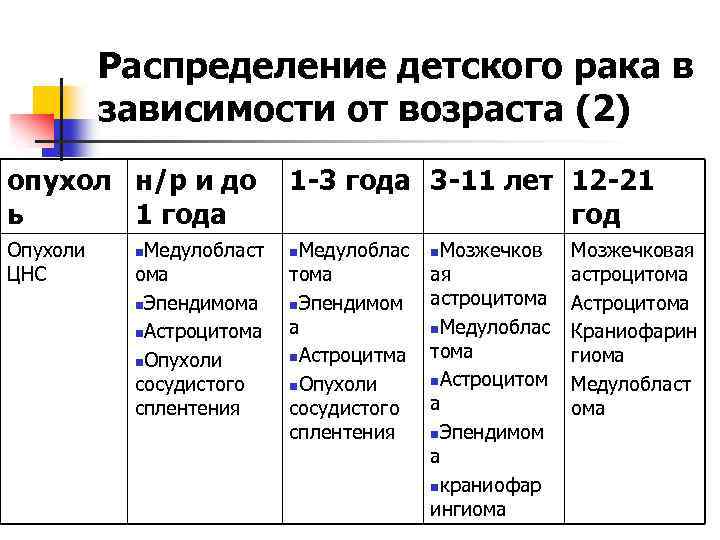Распределение детского рака в зависимости от возраста (2) опухол н/р и до ь 1