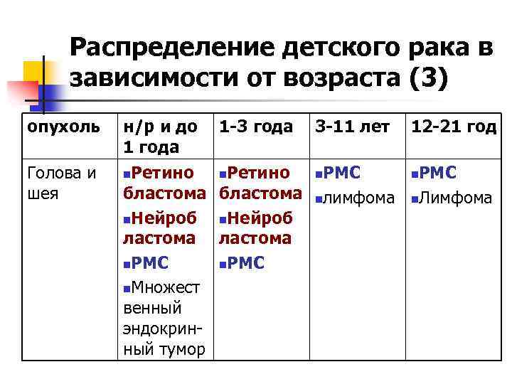 Распределение детского рака в зависимости от возраста (3) опухоль Голова и шея н/р и
