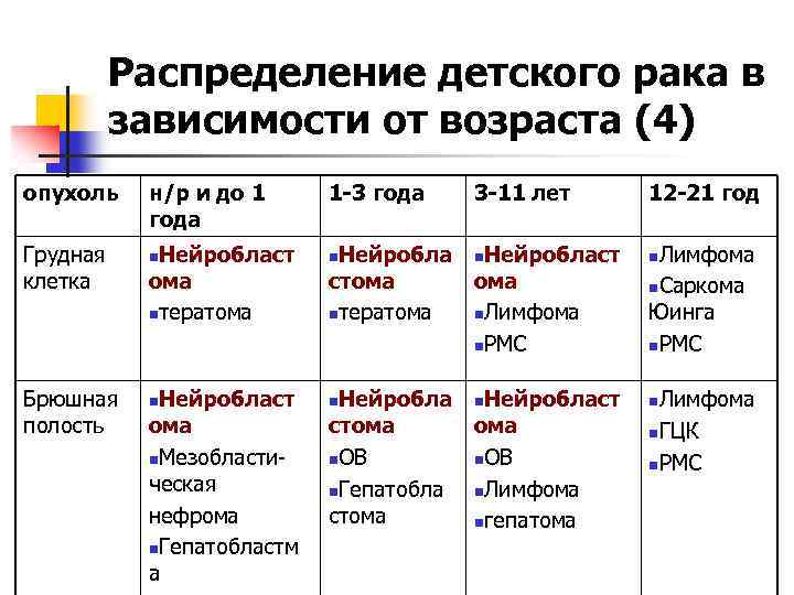 Распределение детского рака в зависимости от возраста (4) опухоль Грудная клетка Брюшная полость н/р