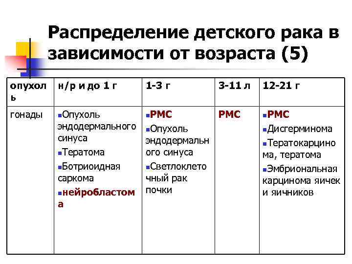 Распределение детского рака в зависимости от возраста (5) опухол ь гонады н/р и до