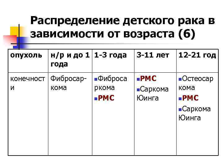 Распределение детского рака в зависимости от возраста (6) опухоль н/р и до 1 1