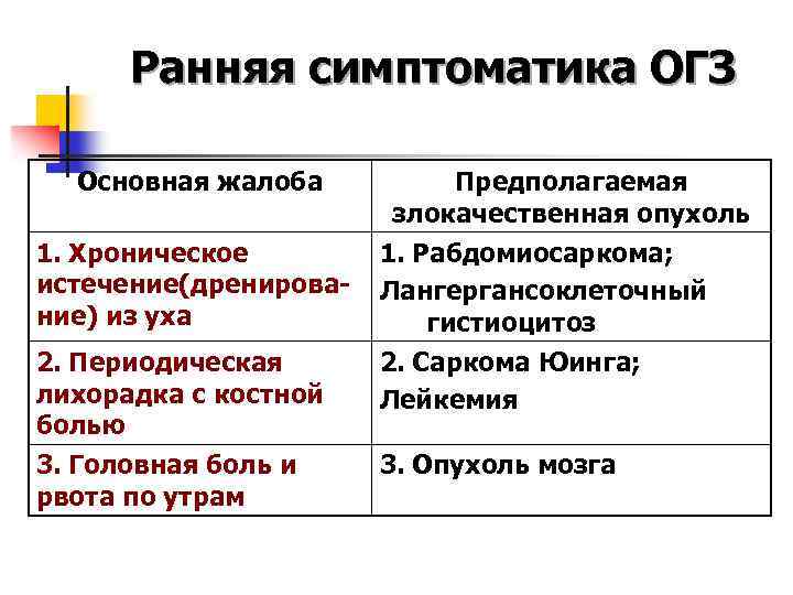 Ранняя симптоматика ОГЗ Основная жалоба 1. Хроническое истечение(дренирование) из уха 2. Периодическая лихорадка с