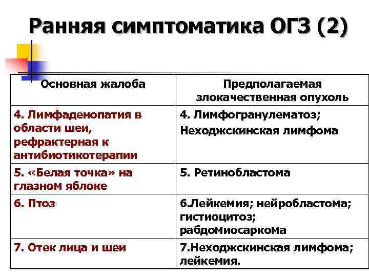 Ранняя симптоматика ОГЗ (2) Основная жалоба Предполагаемая злокачественная опухоль 4. Лимфаденопатия в области шеи,