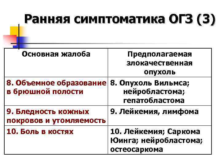 Ранняя симптоматика ОГЗ (3) Основная жалоба Предполагаемая злокачественная опухоль 8. Объемное образование 8. Опухоль