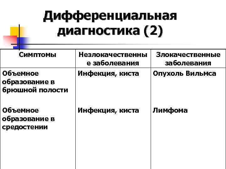 Дифференциальная диагностика (2) Симптомы Незлокачественны е заболевания Злокачественные заболевания Объемное образование в брюшной полости