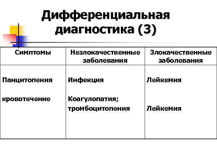 Дифференциальная диагностика (3) Симптомы Незлокачественные заболевания Злокачественные заболевания Панцитопения Инфекция Лейкемия кровотечение Коагулопатия; тромбоцитопения