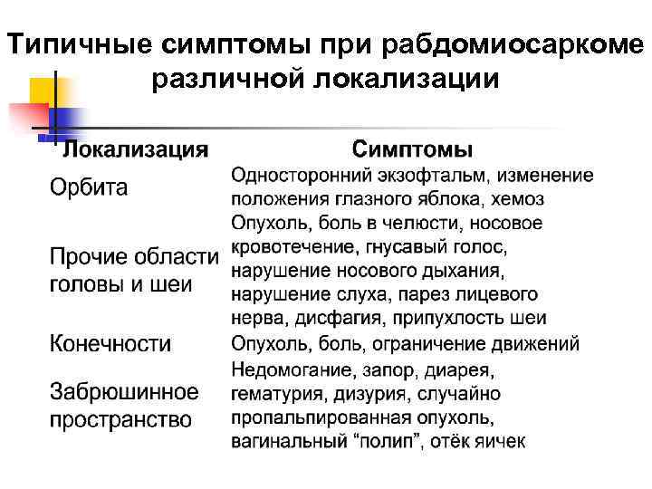 Типичные симптомы при рабдомиосаркоме различной локализации 