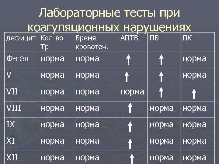 Лабораторные тесты при коагуляционных нарушениях дефицит Кол-во Тр Время кровотеч. АПТВ ПВ ПК Ф-ген
