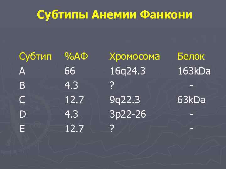 Субтипы Анемии Фанкони Субтип A B C D E %АФ 66 4. 3 12.