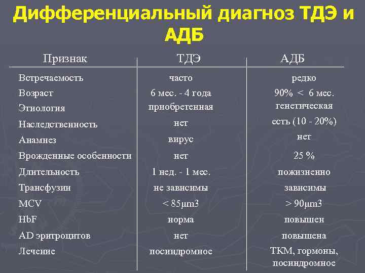 Дифференциальный диагноз ТДЭ и АДБ Признак Встречаемость Возраст ТДЭ АДБ часто 6 мес. -