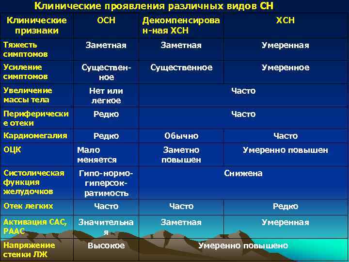 Клинические проявления различных видов СН Клинические признаки ОСН Декомпенсирова н-ная ХСН Тяжесть симптомов Заметная