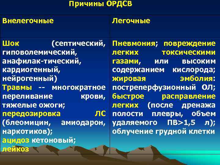 Причины ОРДСВ Внелегочные Легочные Шок (септический, гиповолемический, анафилак-тический, кардиогенный, нейрогенный) Травмы -- многократное переливание