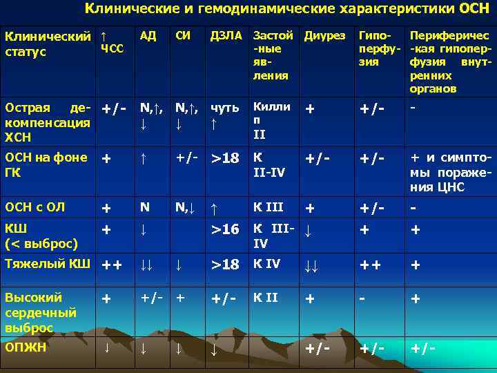 Клинические и гемодинамические характеристики ОСН Клинический ↑ ЧСС статус АД ДЗЛА Застой -ные явления