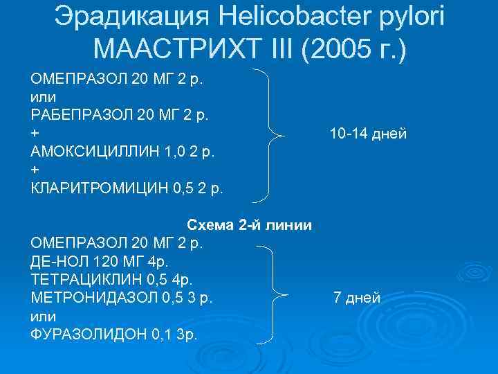 Эрадикация Helicobacter pylori МААСТРИХТ III (2005 г. ) ОМЕПРАЗОЛ 20 МГ 2 р. или