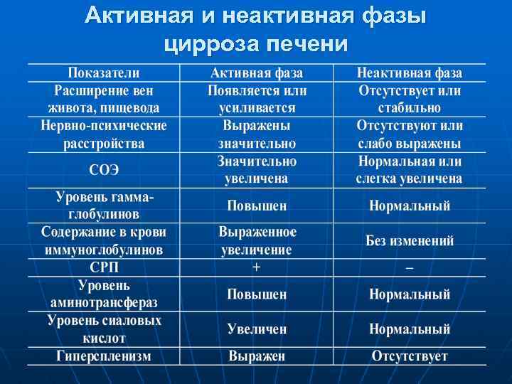 Активная и неактивная фазы цирроза печени 