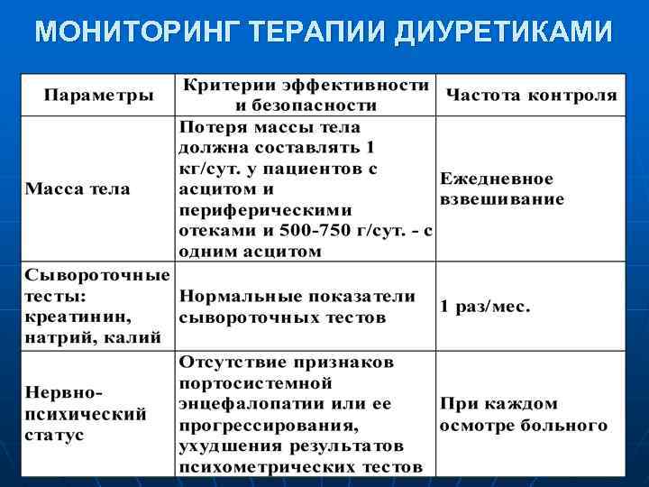 МОНИТОРИНГ ТЕРАПИИ ДИУРЕТИКАМИ 