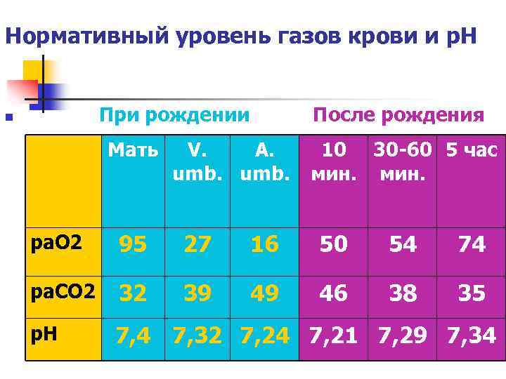 Нормативный уровень газов крови и р. Н n При рождении После рождения Мать 10