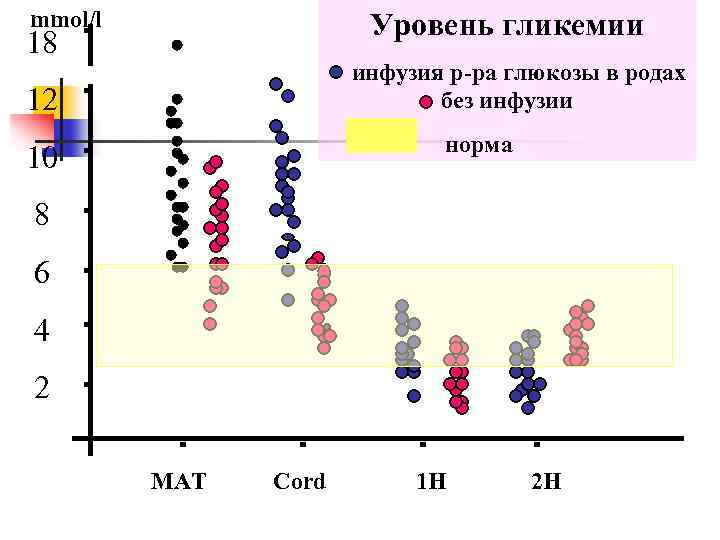 mmol/l Уровень гликемии 18 инфузия р-ра глюкозы в родах без инфузии 12 норма 10