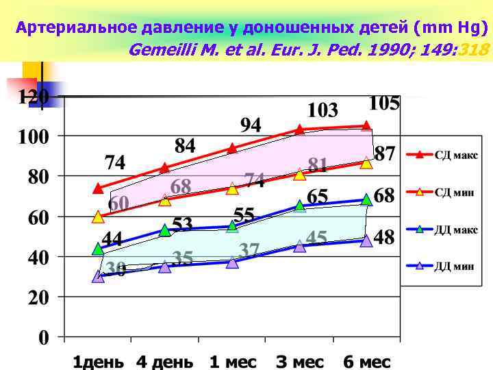 Артериальное давление у доношенных детей (mm Hg) Gemeilli M. et al. Eur. J. Ped.