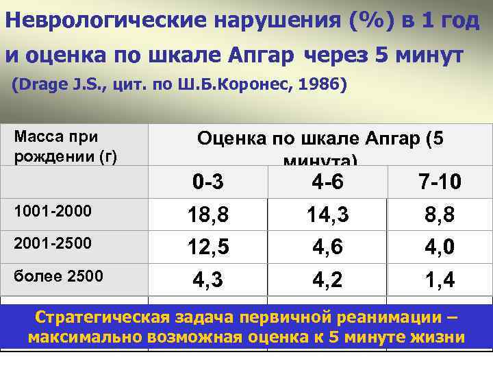 Неврологические нарушения (%) в 1 год и оценка по шкале Апгар через 5 минут