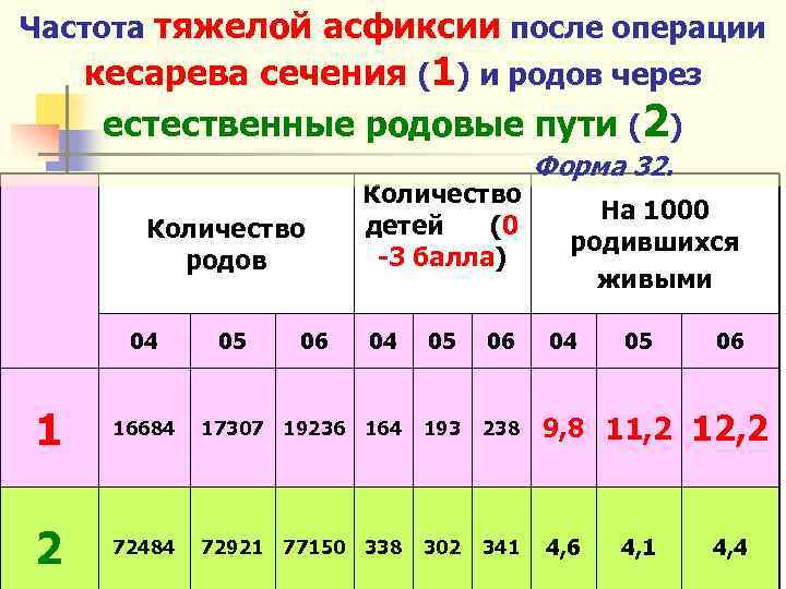 Частота тяжелой асфиксии после операции кесарева сечения (1) и родов через естественные родовые пути