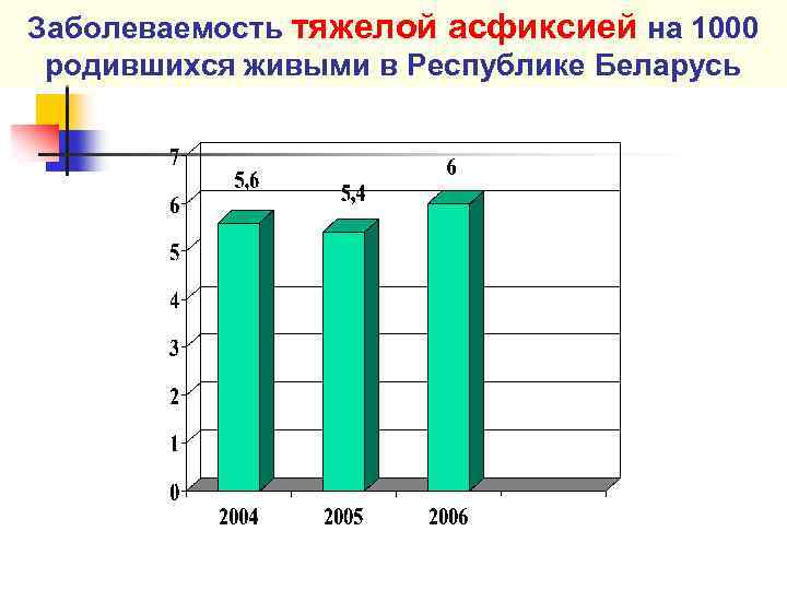 Заболеваемость тяжелой асфиксией на 1000 родившихся живыми в Республике Беларусь 