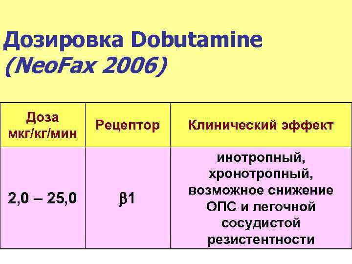 Дозировка Dobutamine (Neo. Fax 2006) Доза мкг/кг/мин 2, 0 – 25, 0 Рецептор 1