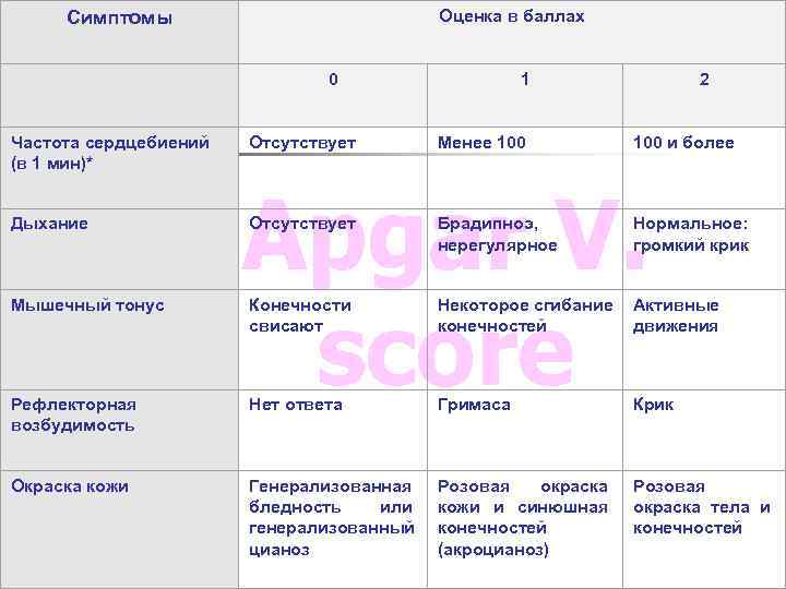 Асфиксия новорожденных по шкале апгар в баллах