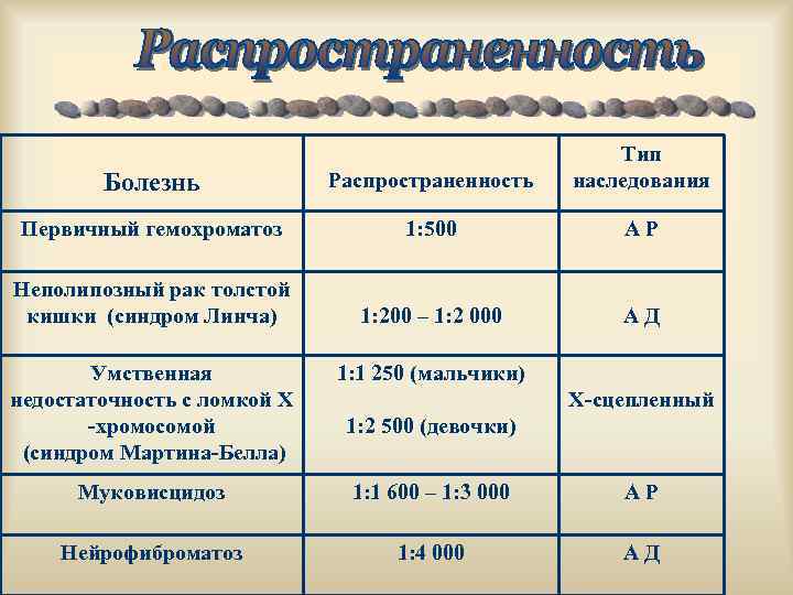 Болезнь Распространенность Тип наследования Первичный гемохроматоз 1: 500 АР Неполипозный рак толстой кишки (синдром