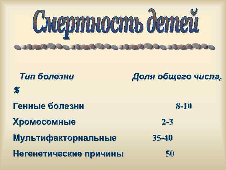 Тип болезни Доля общего числа, % Генные болезни Хромосомные Мультифакториальные Негенетические причины 8 -10