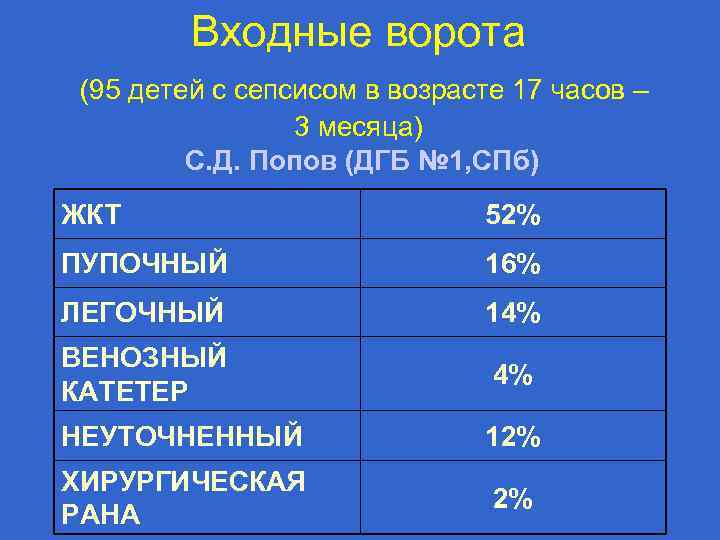 Входные ворота (95 детей с сепсисом в возрасте 17 часов – 3 месяца) С.