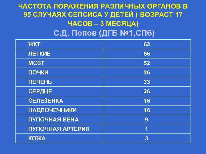 ЧАСТОТА ПОРАЖЕНИЯ РАЗЛИЧНЫХ ОРГАНОВ В 95 СЛУЧАЯХ СЕПСИСА У ДЕТЕЙ ( ВОЗРАСТ 17 ЧАСОВ