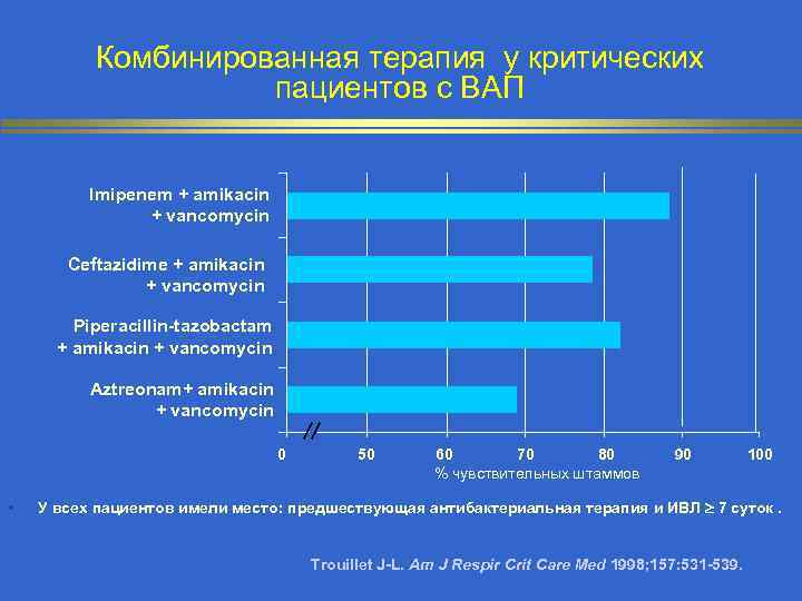 Комбинированная терапия у критических пациентов с ВАП Imipenem + amikacin + vancomycin Ceftazidime +