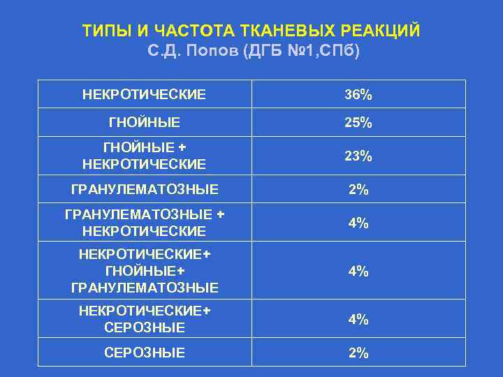 ТИПЫ И ЧАСТОТА ТКАНЕВЫХ РЕАКЦИЙ С. Д. Попов (ДГБ № 1, СПб) НЕКРОТИЧЕСКИЕ 36%