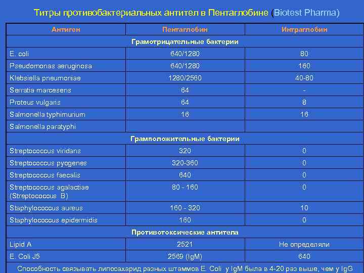 Титры противобактериальных антител в Пентаглобине (Biotest Pharma) Антиген Пентаглобин Интраглобин Грамотрицательные бактерии E. coli