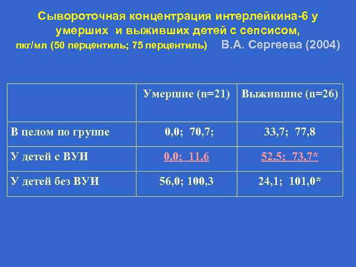 Сывороточная концентрация интерлейкина-6 у умерших и выживших детей с сепсисом, пкг/мл (50 перцентиль; 75