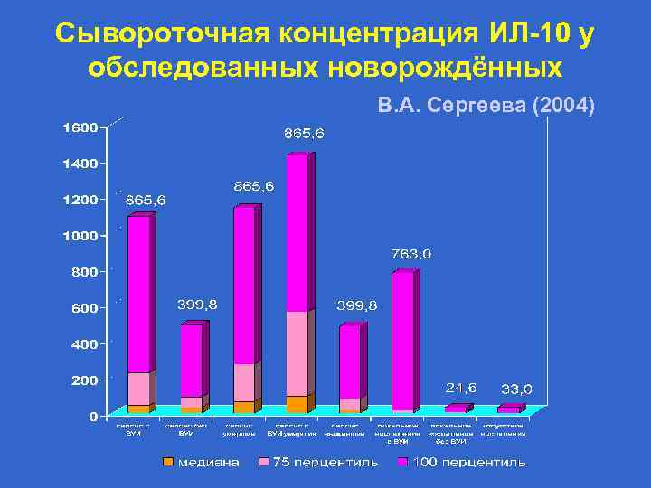 Сывороточная концентрация ИЛ-10 у обследованных новорождённых В. А. Сергеева (2004) 