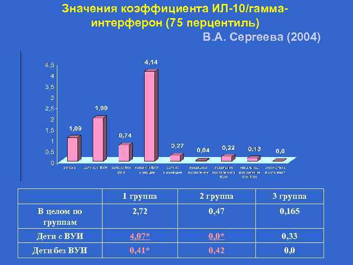 Значения коэффициента ИЛ-10/гаммаинтерферон (75 перцентиль) В. А. Сергеева (2004) 1 группа 2 группа 3