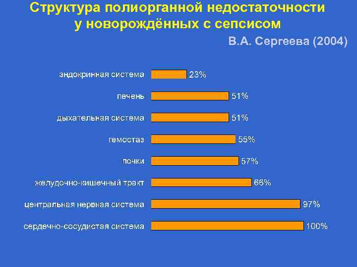 Структура полиорганной недостаточности у новорождённых с сепсисом В. А. Сергеева (2004) 
