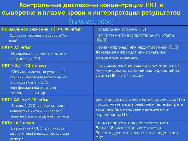 Контрольные диапазоны концентрации ПКТ в сыворотке и плазме крови и интерпретация результатов (БРАМС, 2004)