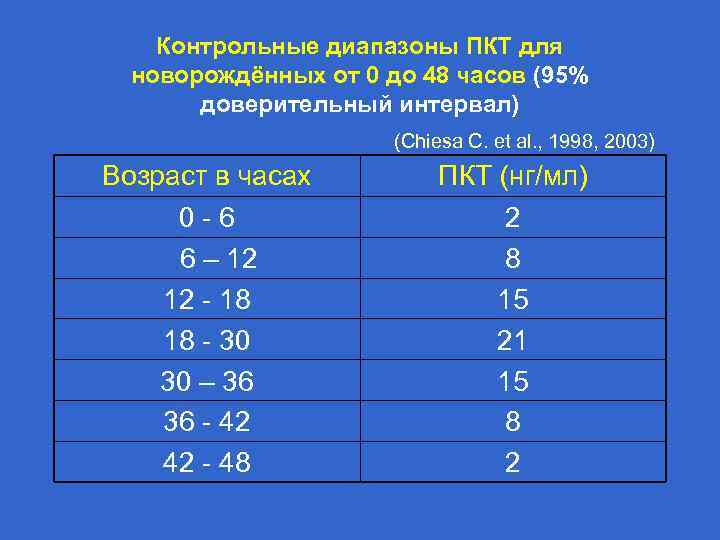 Контрольные диапазоны ПКТ для новорождённых от 0 до 48 часов (95% доверительный интервал) (Chiesa