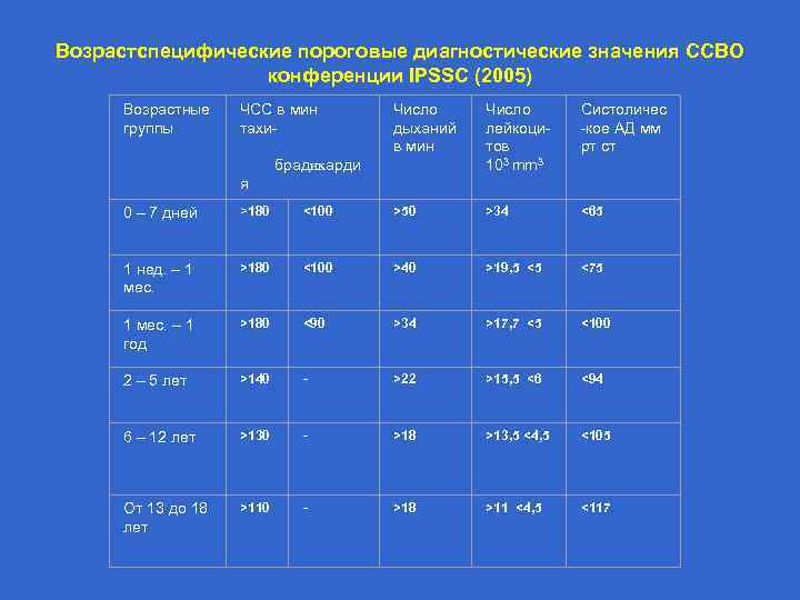 Возрастспецифические пороговые диагностические значения ССВО конференции IPSSC (2005) Возрастные группы ЧСС в мин тахи-