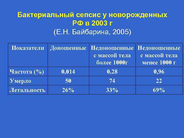 Бактериальный сепсис у новорожденных РФ в 2003 г (Е. Н. Байбарина, 2005) Показатели Доношенные