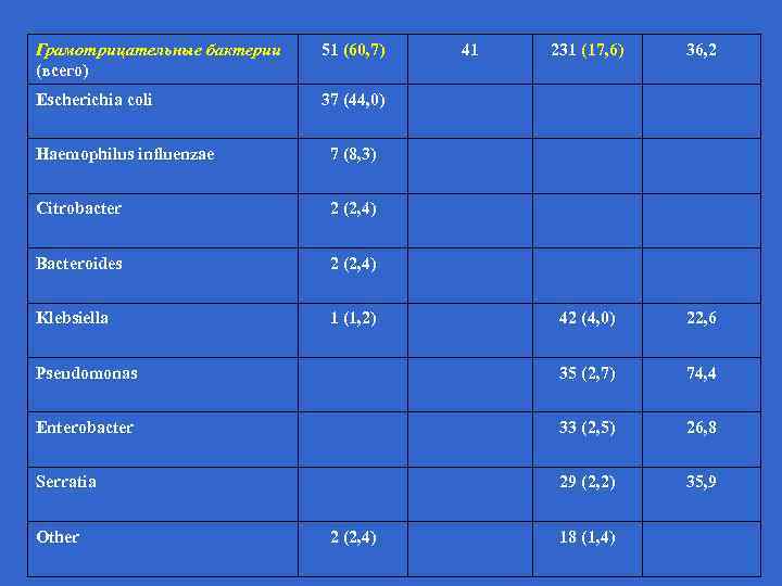 Грамотрицательные бактерии (всего) 51 (60, 7) Escherichia coli 231 (17, 6) 36, 2 37