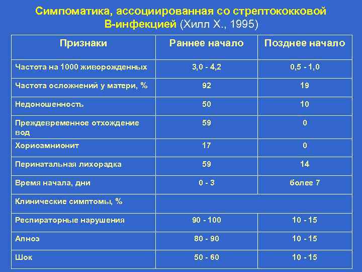 Симпоматика, ассоциированная со стрептококковой В-инфекцией (Хилл Х. , 1995) Признаки Раннее начало Позднее начало