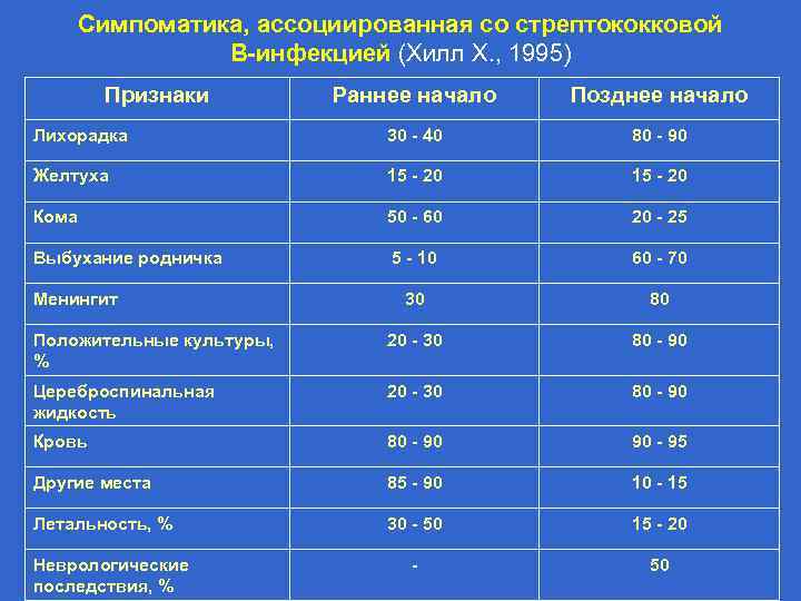 Симпоматика, ассоциированная со стрептококковой В-инфекцией (Хилл Х. , 1995) Признаки Раннее начало Позднее начало